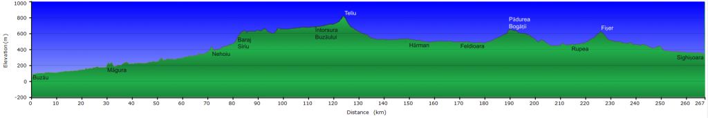 Profil altimetric Buzau-Sighisoara