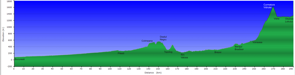 Profil altimetric Bucuresti - Obarsia Lotrului